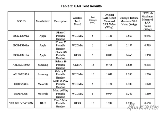 FCC的測試結(jié)果，涉及iPhone 7，三星S9，以及vivo和moto款手機