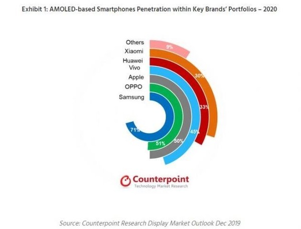 AMOLED屏幕智能手機市場出貨量（圖片來源Counterpoint）