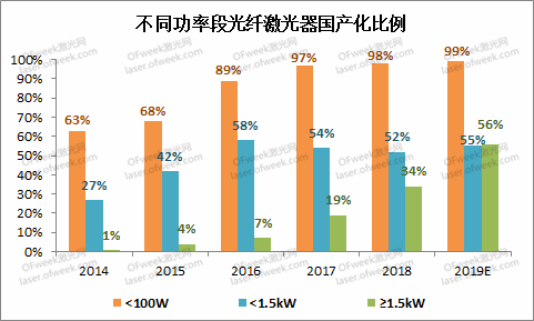 不畏浮云遮望眼——從工業(yè)激光器的2019看2020