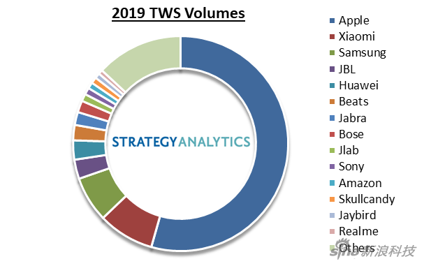 2019年真無線二級市場各家出貨量占比