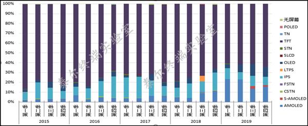 報(bào)告：TFT-LCD仍是我國手機(jī)首選屏幕 占比高達(dá)64.3%