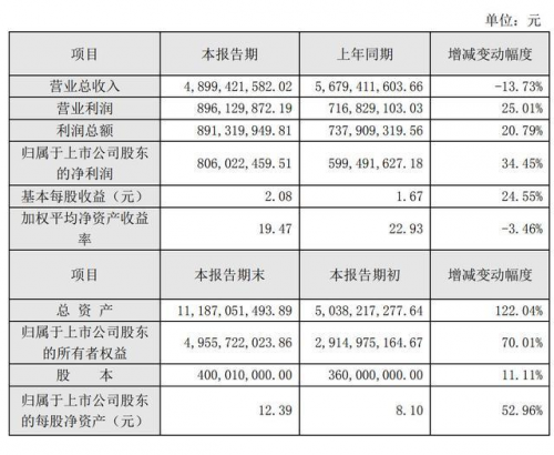 拉卡拉業(yè)績快報背后:2019年凈利潤大幅增長達8.06億元