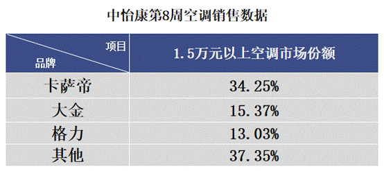 空調(diào)遭遇最淡季？權(quán)威數(shù)據(jù)來了，卡薩帝高端份額超3成