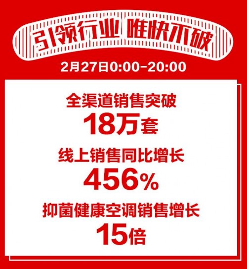 “開機3分鐘，滿屋是新風”，海信空調引爆蘇寧24期免息