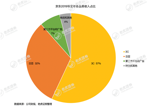 老虎證券：疫情這場(chǎng)戰(zhàn)斗 京東會(huì)是最大贏家嗎？