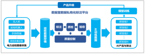 私有化數(shù)據(jù)標注平臺應用案例—電力