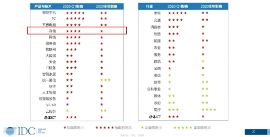 IDC預(yù)測：疫情之下人工智能增長10%，帶動分布式存儲增長