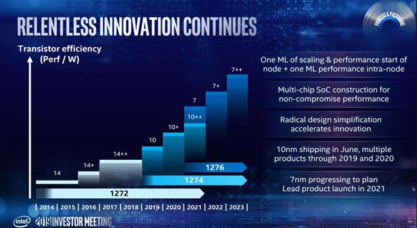 Intel 10nm工藝有點神：今年推9款新品 2021還有10nm+++？