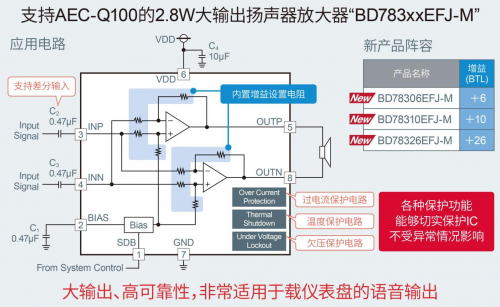 ROHM推出車載儀表盤用2.8W大輸出揚(yáng)聲器放大器“BD783xxEFJ-M”