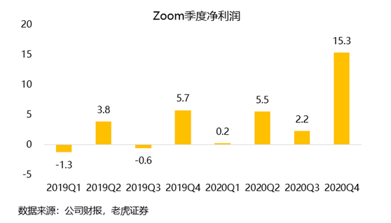 老虎證券：Zoom估值過高嚇退投資者 業(yè)務單一或成隱患