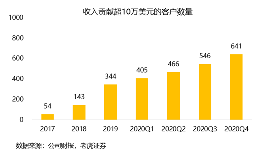 老虎證券：Zoom估值過高嚇退投資者 業(yè)務單一或成隱患