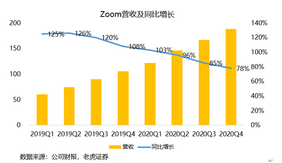 老虎證券：Zoom估值過高嚇退投資者 業(yè)務單一或成隱患