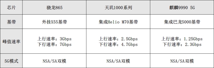 5G芯片網(wǎng)速對比！驍龍865、麒麟990、天璣1000系列誰更優(yōu)秀？