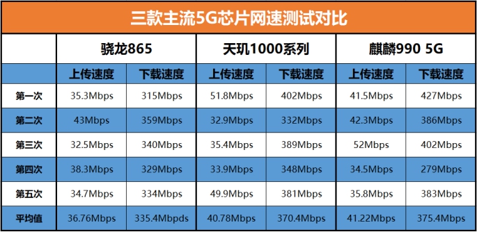 5G芯片網(wǎng)速對比！驍龍865、麒麟990、天璣1000系列誰更優(yōu)秀？