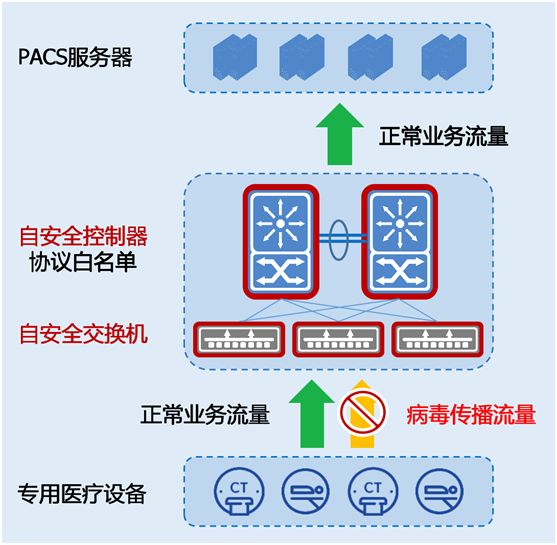 迪普科技帶毒運行解決方案為醫(yī)技科室網(wǎng)絡安全保駕護航