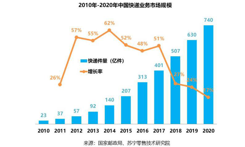 無人物流，疫情下迎來彎道超車好時機