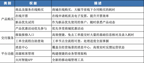 火河LM平臺全新升級 線上服務(wù)提升蓄勢待發(fā)