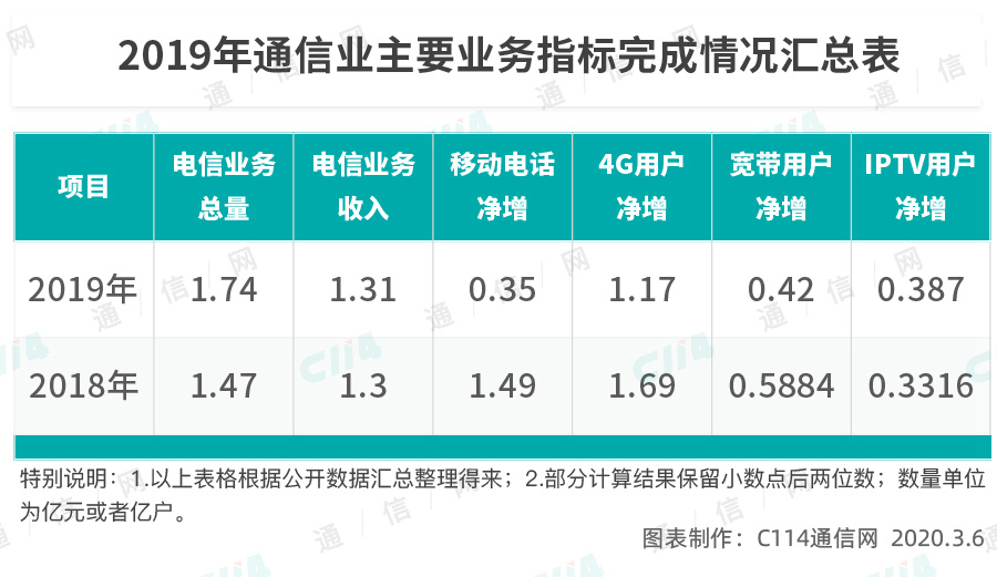 2019年通信業(yè)主要業(yè)務(wù)指標完成情況匯總表