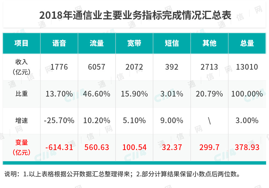 2018年通信業(yè)主要業(yè)務(wù)指標完成情況匯總表