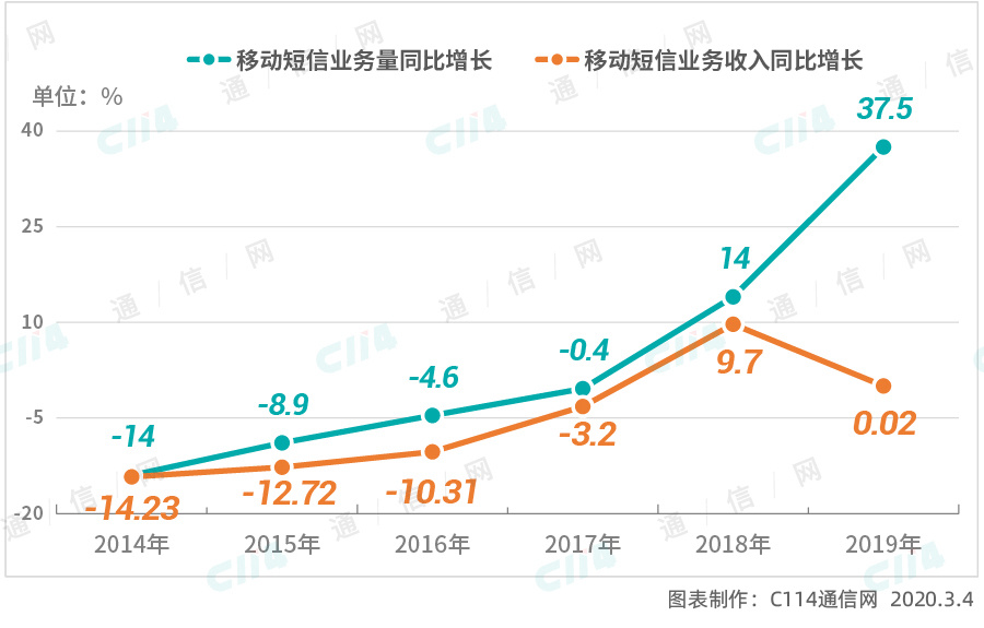 2014-2019年移動短信業(yè)務(wù)量和收入同比增長情況 