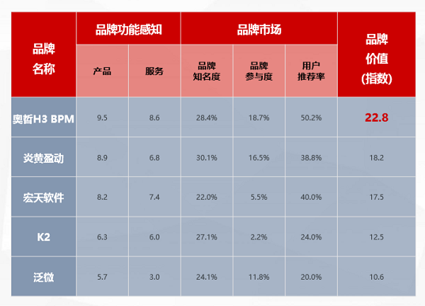 奧哲·H3 BPM強勢上榜T研究BPM行業(yè)報告，居競爭格局領導者象限