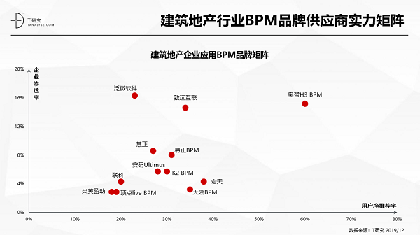 奧哲·H3 BPM強勢上榜T研究BPM行業(yè)報告，居競爭格局領導者象限