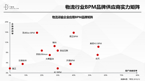 奧哲·H3 BPM強勢上榜T研究BPM行業(yè)報告，居競爭格局領導者象限