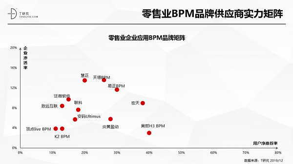 奧哲·H3 BPM強勢上榜T研究BPM行業(yè)報告，居競爭格局領導者象限