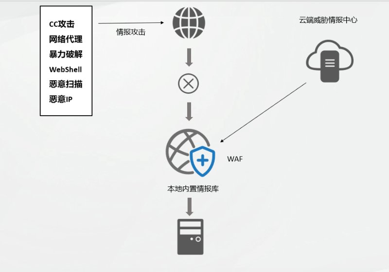 混合攻擊來了，WAF 進入多引擎時代