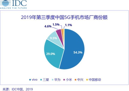 5G手機(jī)市場2020年開年“搶位賽” vivo S6或以價(jià)格出位