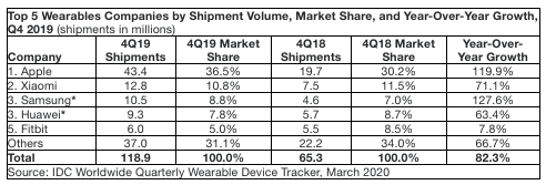 前五大可穿戴設(shè)備公司，2019第四季度數(shù)據(jù)