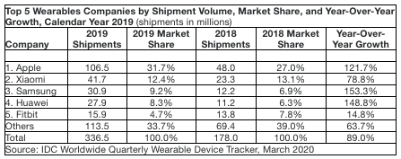 前五大可穿戴設(shè)備公司，2019全年數(shù)據(jù)