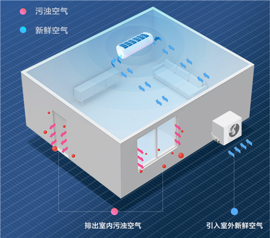 為什么只有海信空調(diào)敢承諾“開機3分鐘，滿屋是新風”？