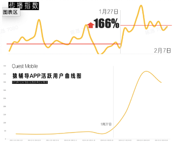 猿輔導(dǎo)在線教育推出線上免費春節(jié)檔，助力人們宅在家里“云觀影”