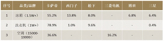 高端家電短期看跌：博世、三星“較勁”，卡薩帝趨穩(wěn)