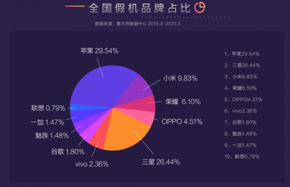 魯大師發(fā)布315打假報告，最全的假機報告來了！