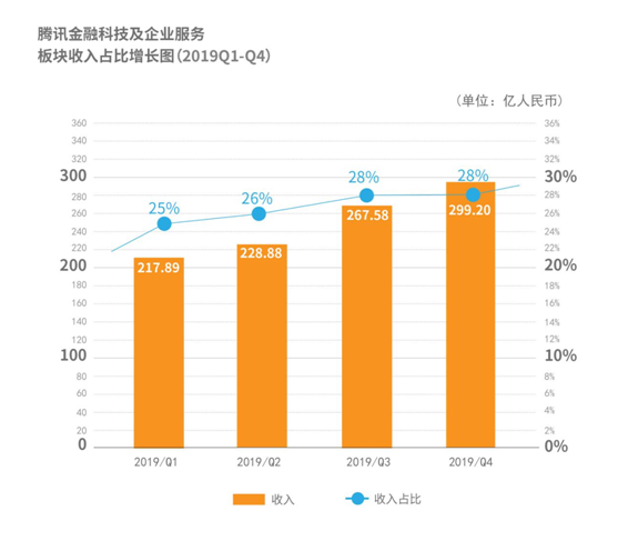 騰訊云2019年增長86%%至170億元 邁入全球第一梯隊(duì)