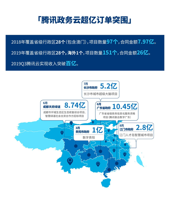 騰訊云2019年增長86%%至170億元 邁入全球第一梯隊(duì)