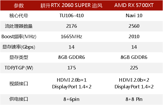 RTX 2060 SUPER大戰(zhàn)5700XT，哪款顯卡會(huì)更香？