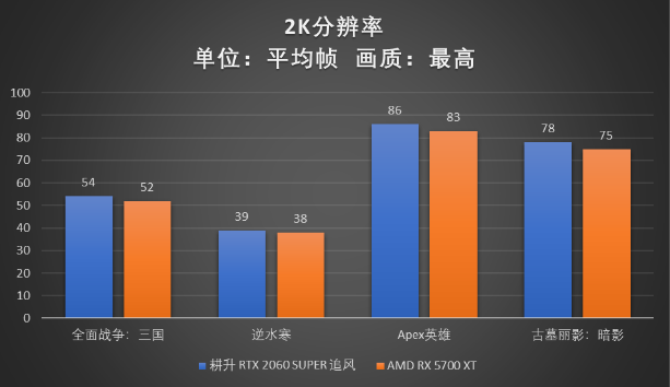 RTX 2060 SUPER大戰(zhàn)5700XT，哪款顯卡會(huì)更香？