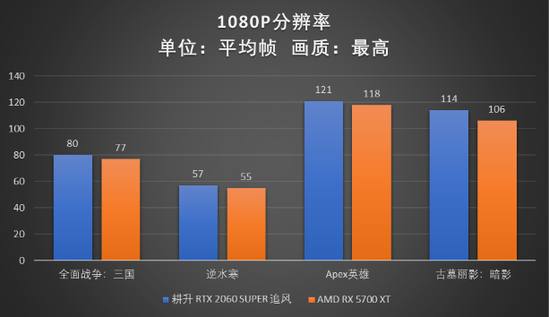 RTX 2060 SUPER大戰(zhàn)5700XT，哪款顯卡會(huì)更香？