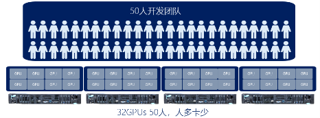 高效共享GPU！浪潮AIStation突破企業(yè)AI計(jì)算資源極限