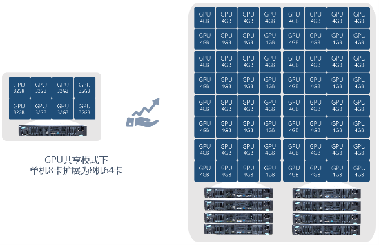 高效共享GPU！浪潮AIStation突破企業(yè)AI計(jì)算資源極限