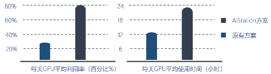 高效共享GPU！浪潮AIStation突破企業(yè)AI計(jì)算資源極限