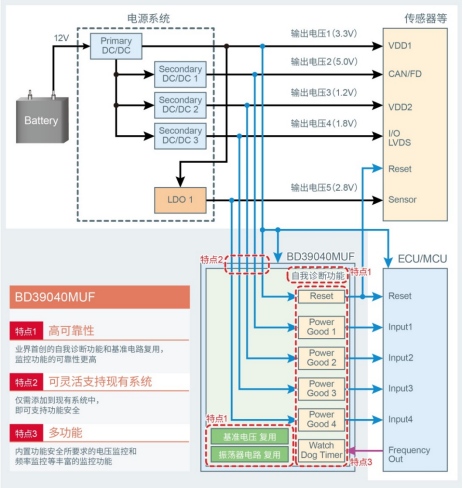 在構(gòu)筑汽車(chē)安全方面半導(dǎo)體發(fā)揮的作用以及羅姆的行動(dòng)