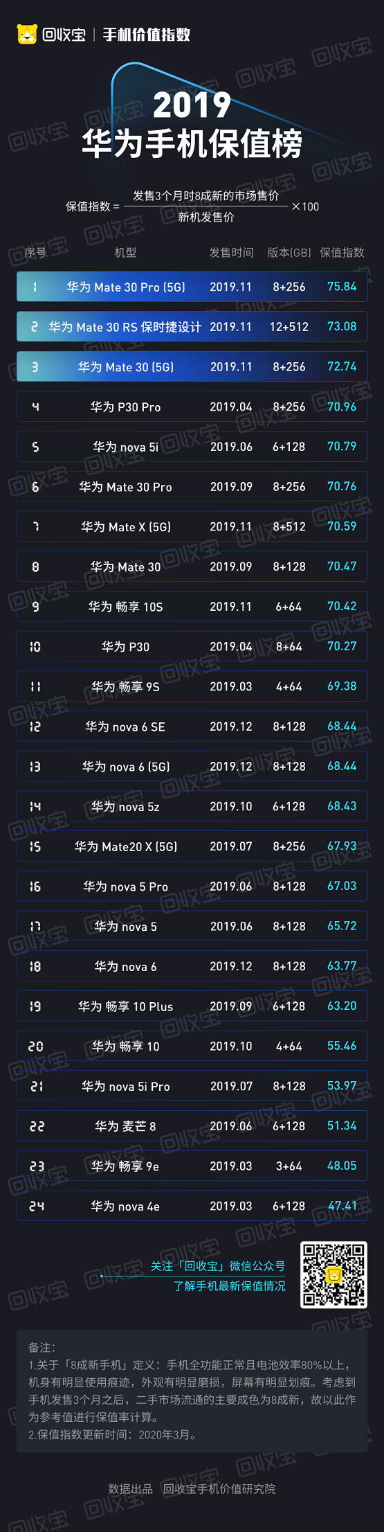 回收寶發(fā)布華為保值榜：華為Mate保值率最高 易烊千璽代言的Nova最低