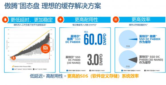 英特爾傲騰DC P4800X固態(tài)盤默默耕耘，不斷助力企業(yè)數(shù)據(jù)加速