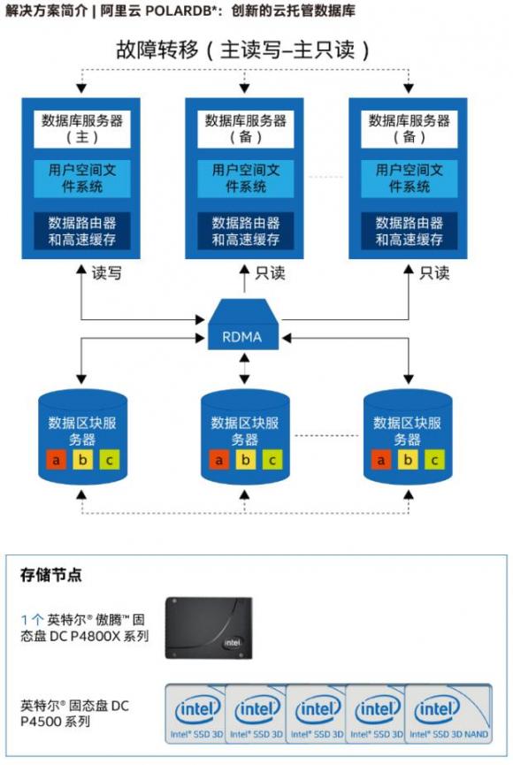 英特爾傲騰DC P4800X固態(tài)盤默默耕耘，不斷助力企業(yè)數(shù)據(jù)加速