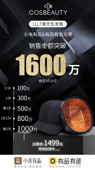 小米有品眾籌5天1600萬，生發(fā)界新物種誕生