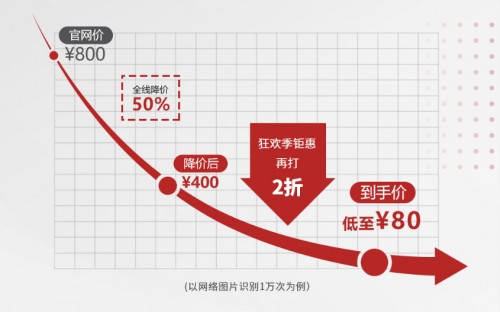 全線降價50%助力復(fù)工，華為云開啟“文字識別狂歡季”